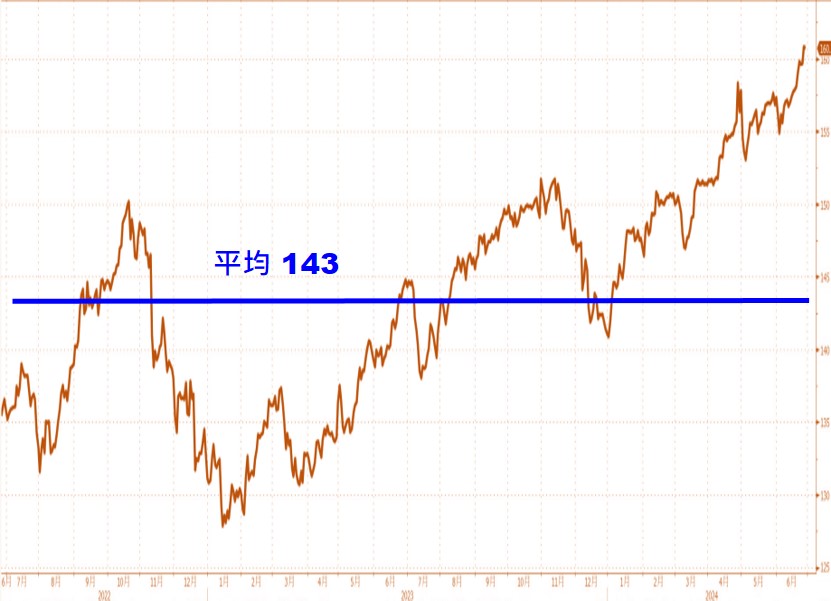圖1.美元對日圓匯率走勢 