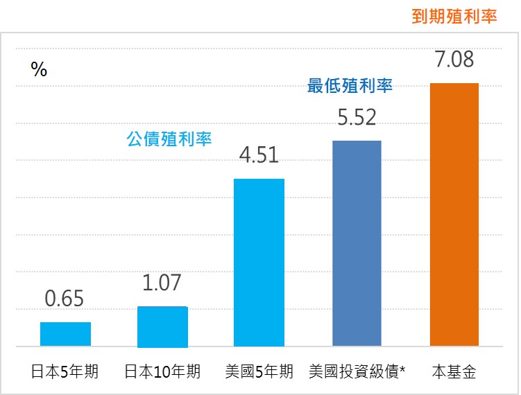 圖3.美國平衡型基金具高殖利率優勢