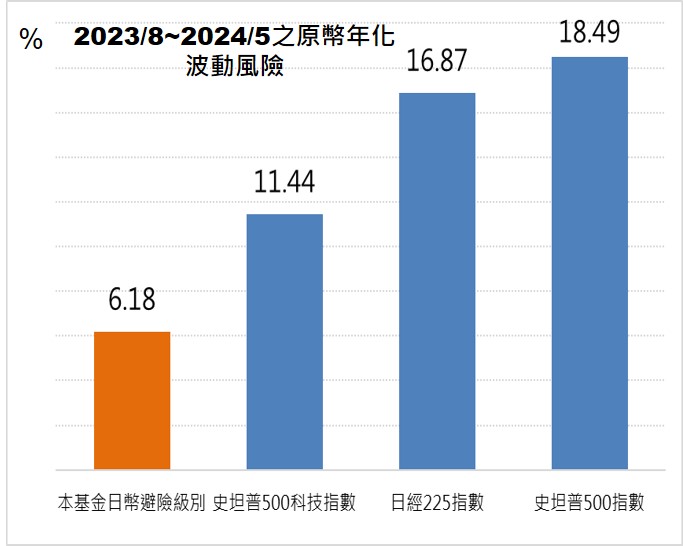 圖4.美國平衡型基金具低波動優勢