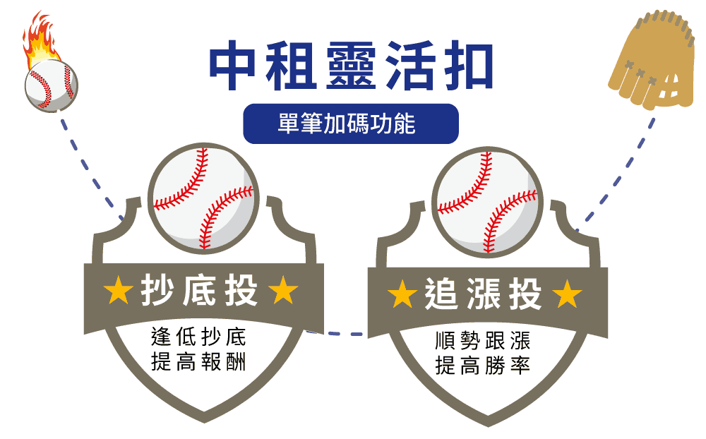 制霸基金界！首創可左右開攻的定期定額交易機制