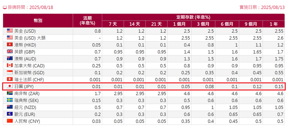 臺灣銀行外匯存款牌告利率