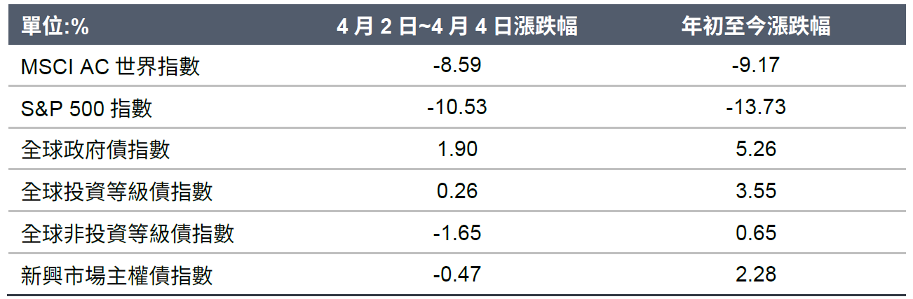 各資產表現