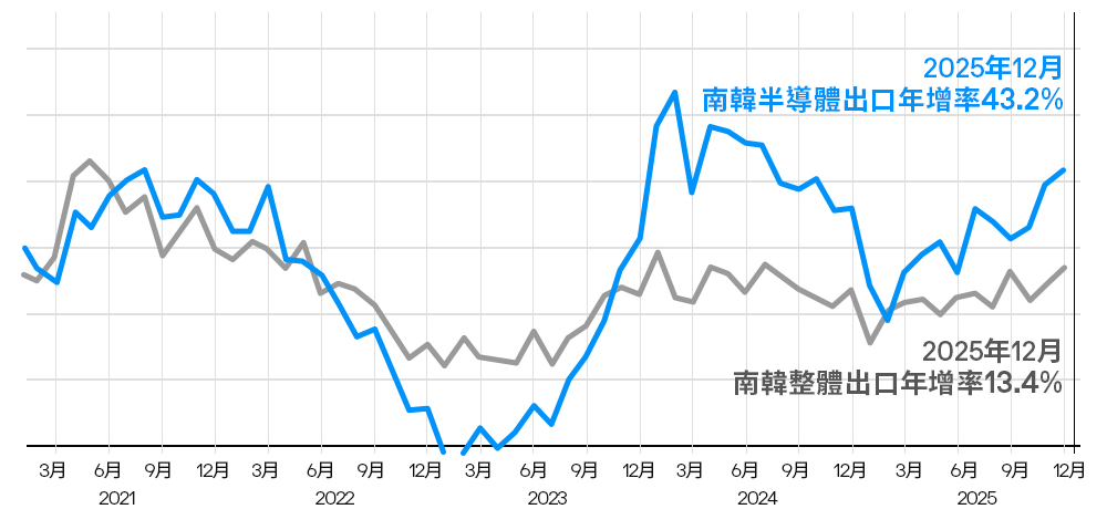過去5年來，南韓出口年增率走勢(%)