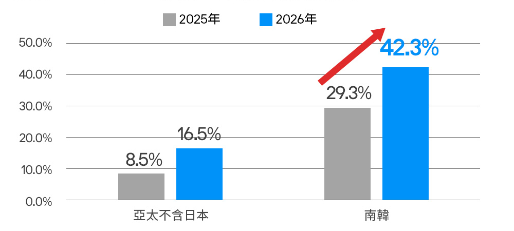 預估2026年MSCI南韓企業獲利強勁成長