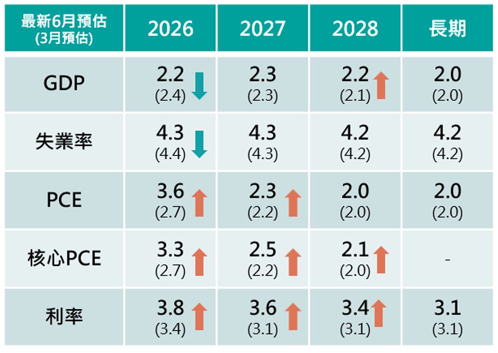 FED目標利率與經濟數據預測
