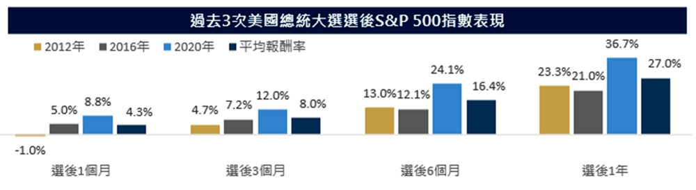 過去3次美國總統大選選後S&P500指數表現