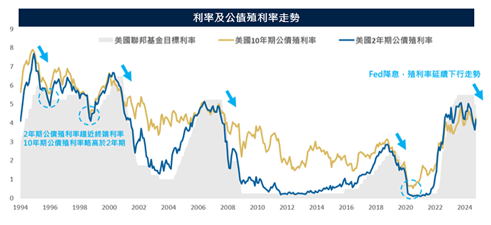 利率與公債殖利率走勢