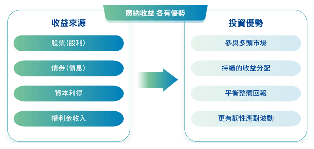 藉由「掌握創新」及「參與成長」，以較低的波動參與收益分配及長期資本增值