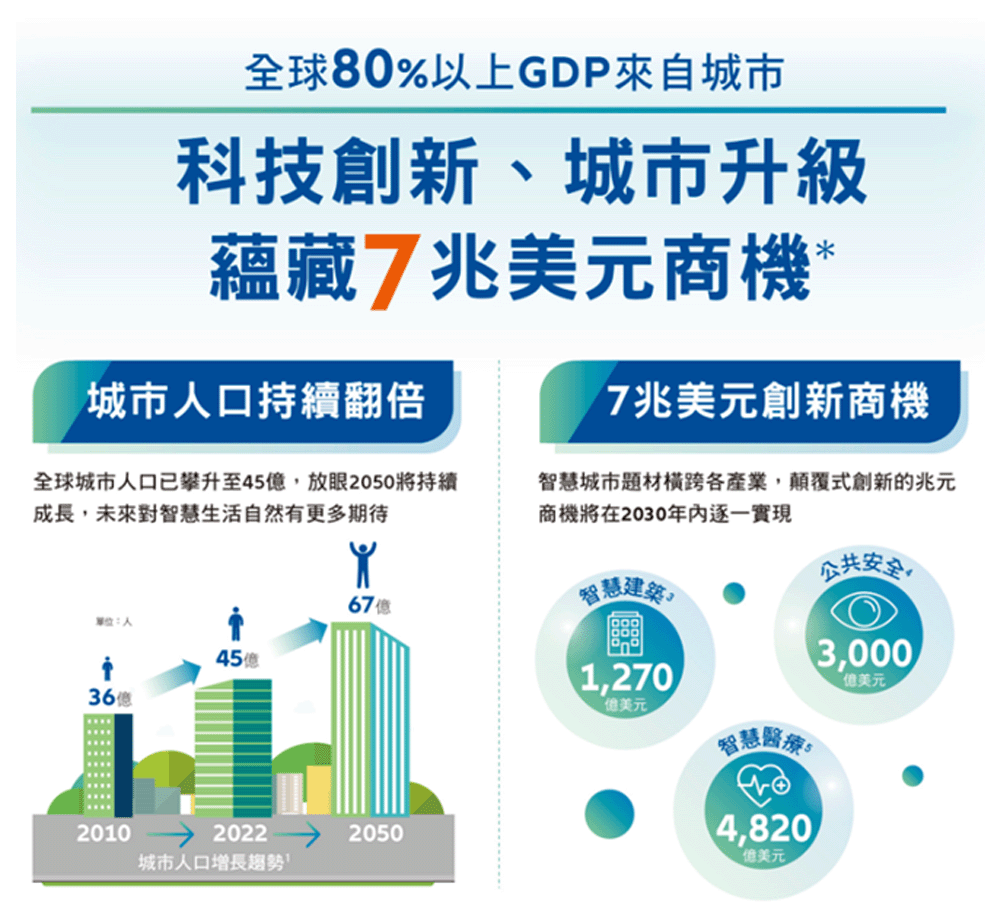 全球80%以上GDP來自城市，科技創新、城市升級蘊藏7兆美元商機