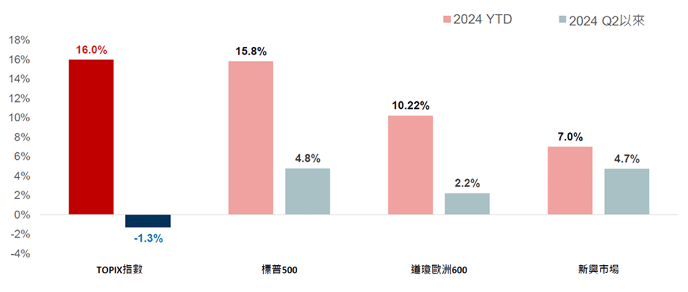 今年與第二季以來，日本股市與全球主要股市表現一覽