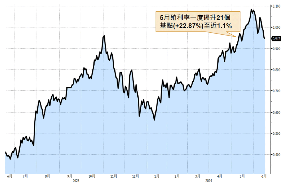 日本10年期國債殖利率走勢