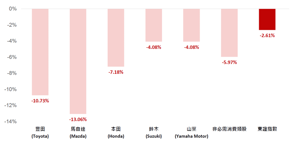 日本五大車商股較VS指數表現