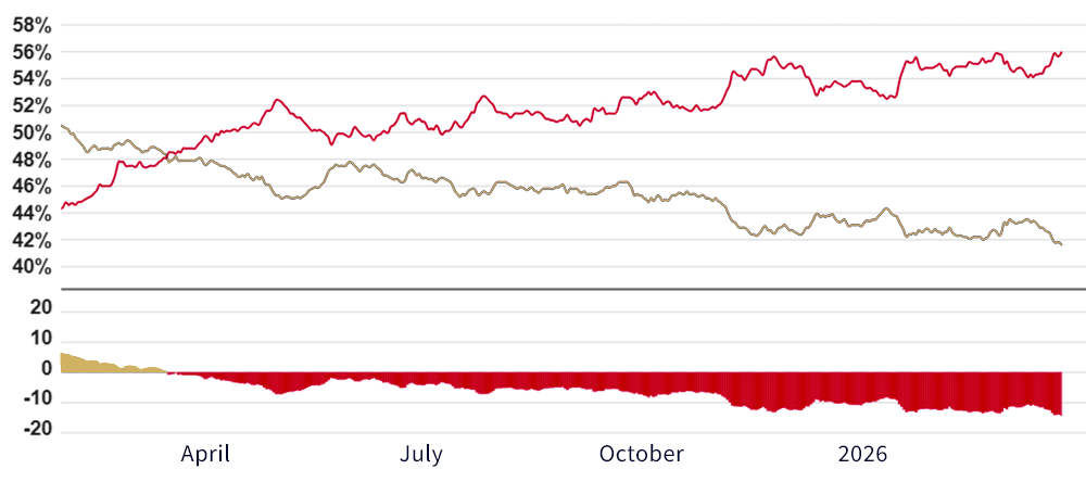 圖一：川普總統民意支持度