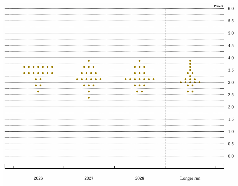 表一：聯準會利率點陣圖