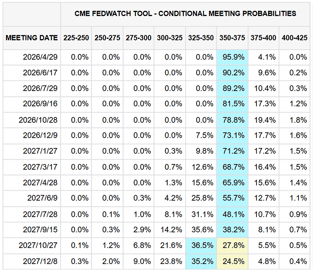 表二、聯邦資金利率期貨