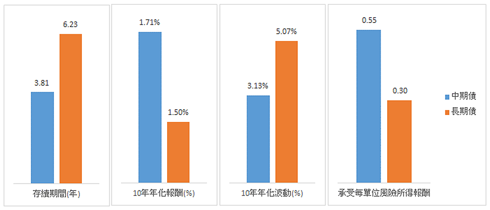 存續期間較短的中期債表現較佳