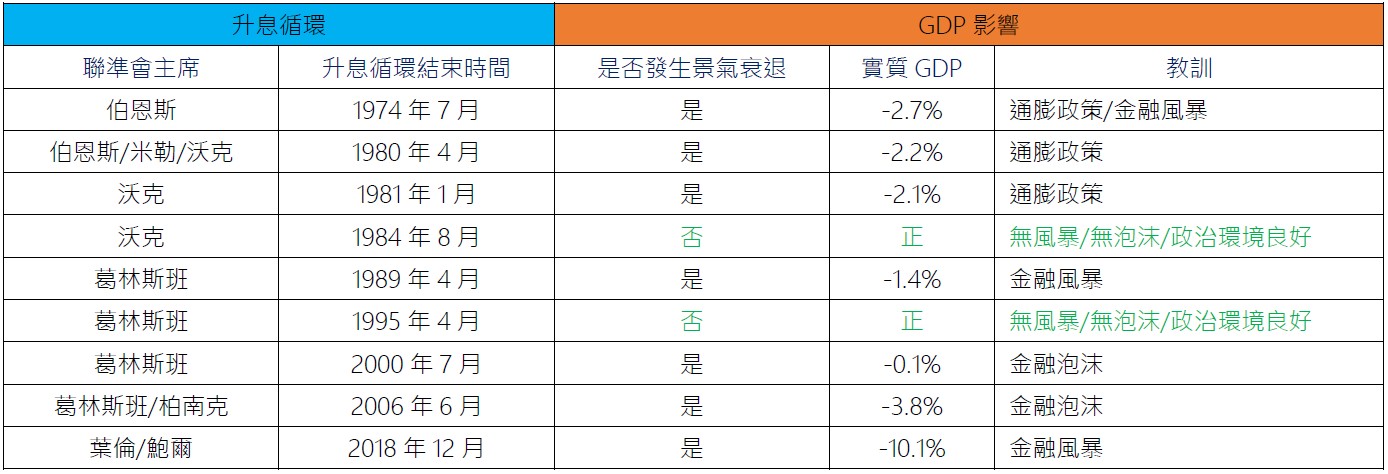軟著陸的挑戰