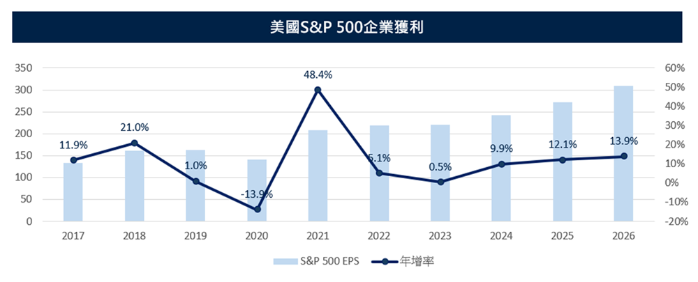 S&P企業獲利