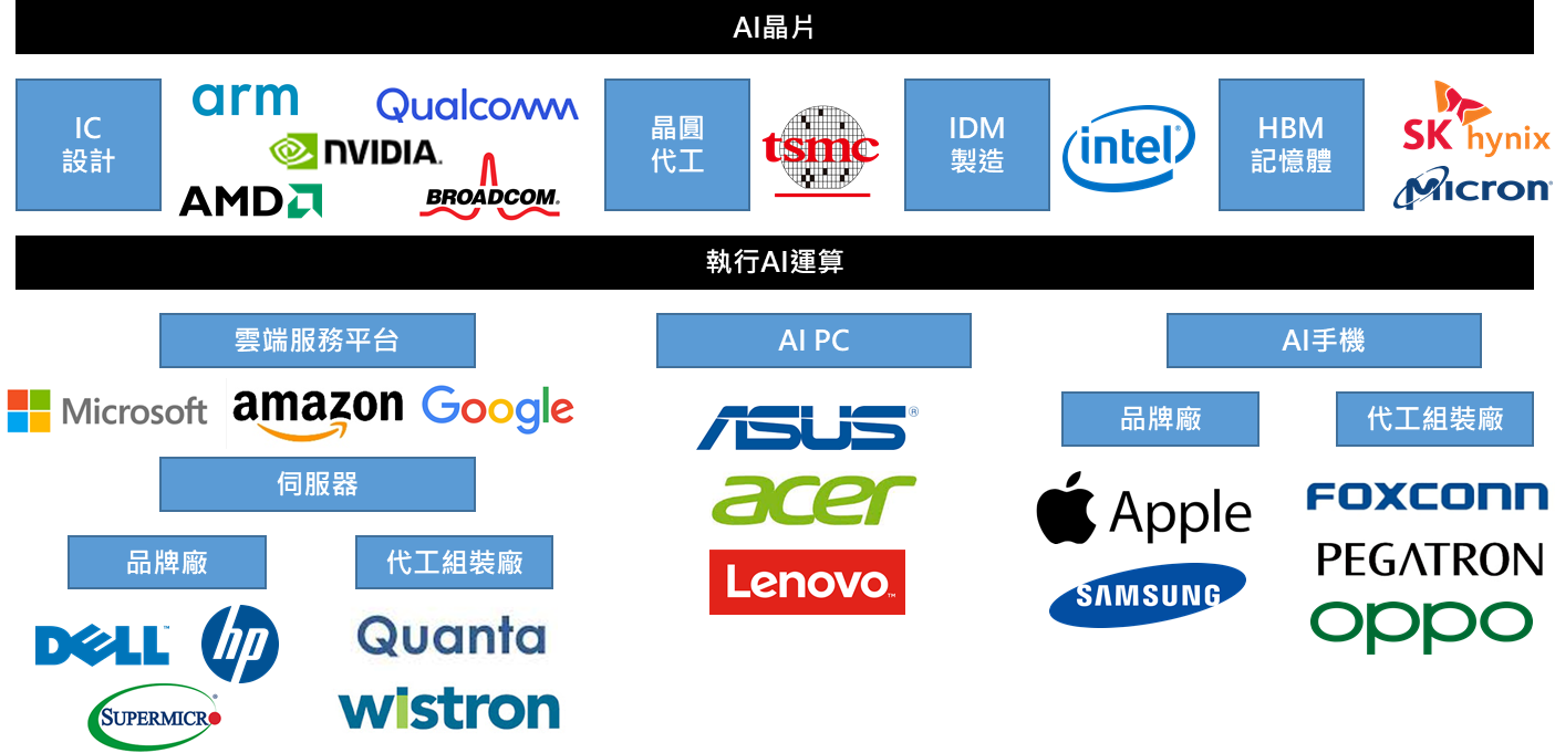 圖二：執行AI運算時所需的各種要素