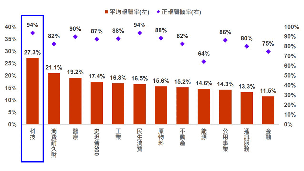 圖三：過去20年每月進場定期定額投資科技股之三年平均報酬率及正報酬機率