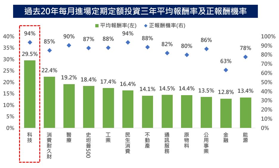 定期定額投資科技股 讓時間來幫忙蓄積退休財富能量