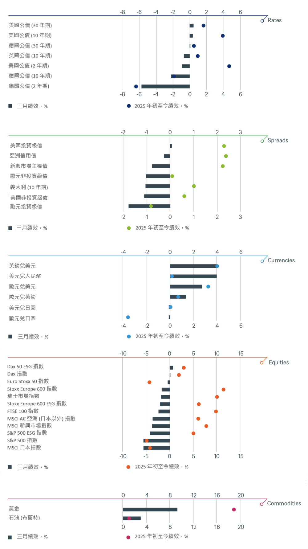 年初至今與上個月的主要金融資產總報酬率