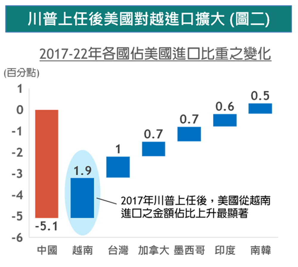 貿易重分配有望協助越南抵禦加關稅衝擊 (圖一)