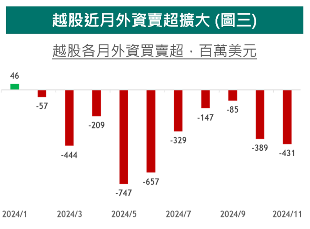 越股近月外資賣超擴大 (圖三)