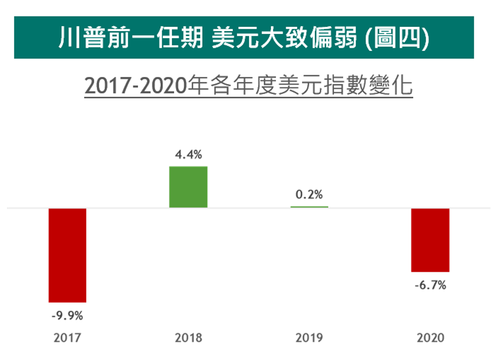 川普前一任期 美元大致偏弱 (圖四)
