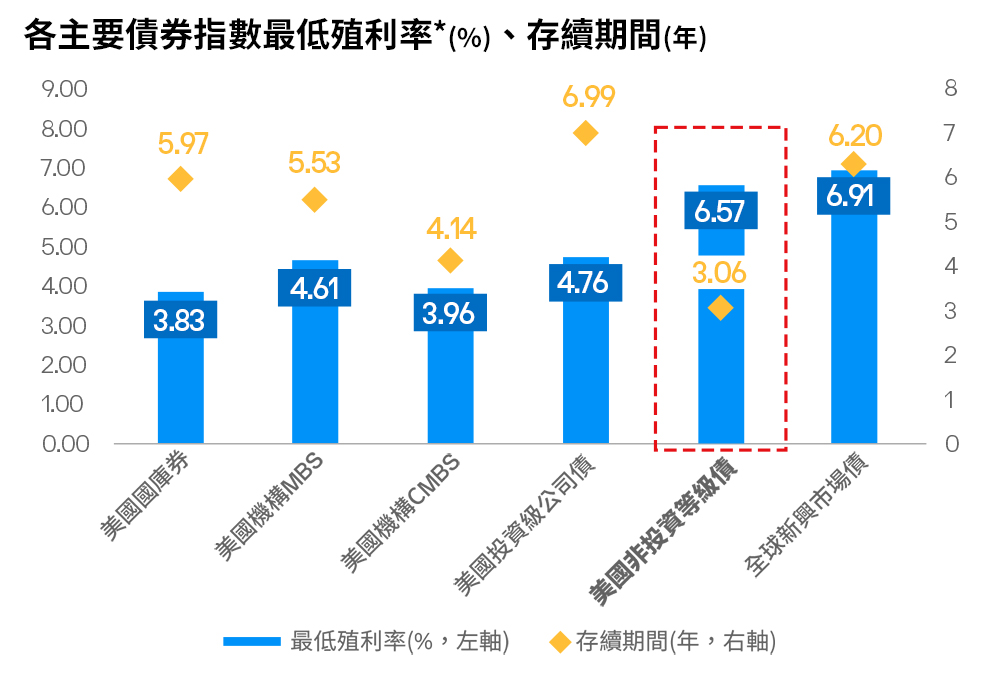 各主要債券指數最低殖利率*(%)、存續期間(年)