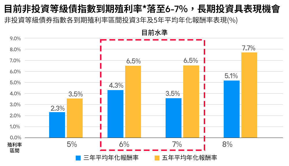 目前非投資等級債指數到期殖利率*落至6-7%，長期投資具表現機會