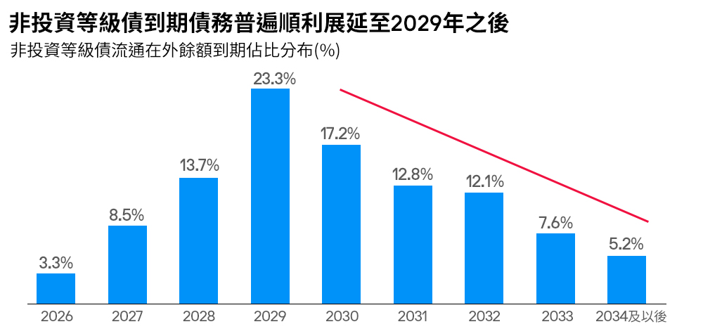 非投資等級債到期債務普遍順利延展至2029之後