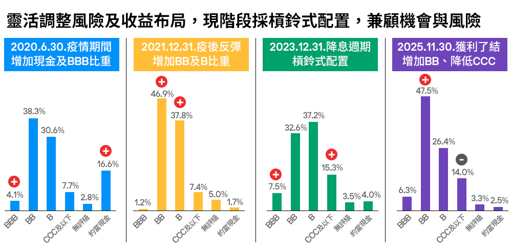 靈活調整風險及收益布局，現階段採槓鈴式配置，兼顧機會與風險