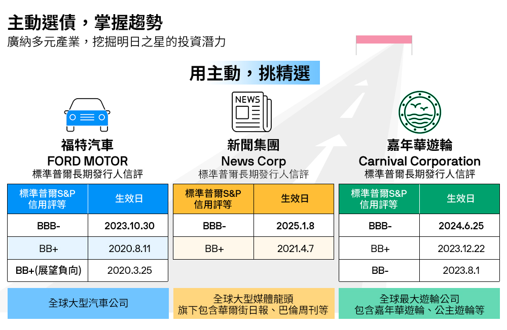 主動選債，掌握趨勢