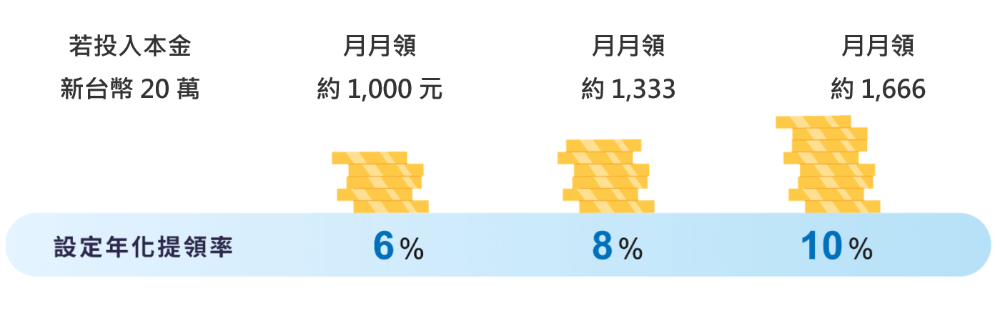 假設年終獎金20萬投入中租母子月月領試算表