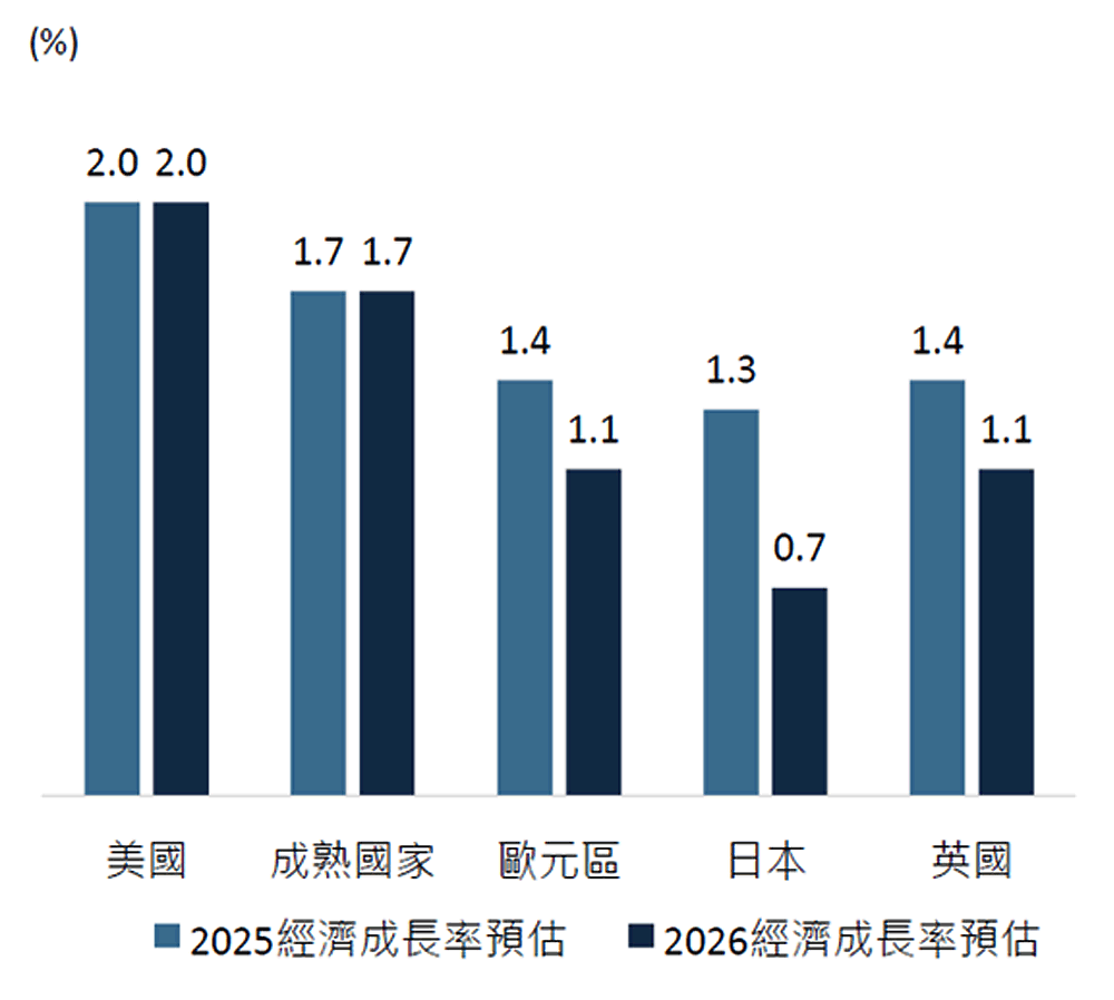 預估美國經濟持續成長