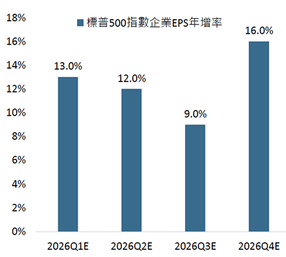 預估2026年企業EPS達雙位數成長