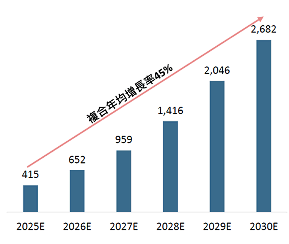 全球對AI投資快速增加