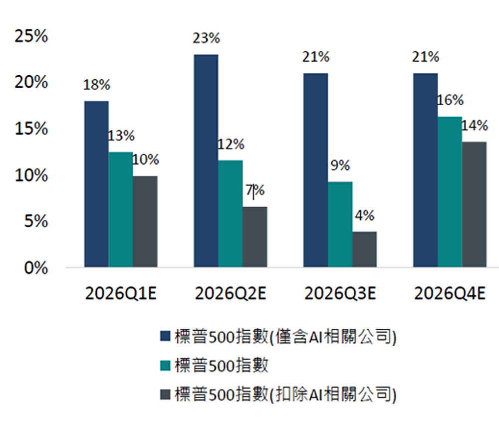 AI相關公司每股盈餘成長較快