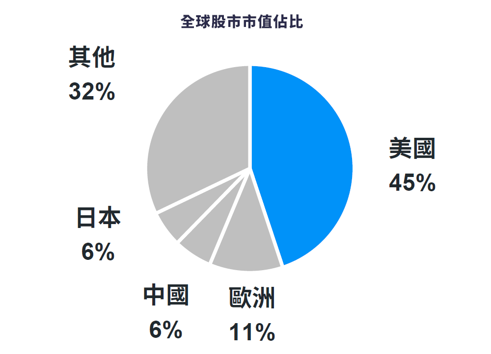 理由1、美股市值居全球之冠