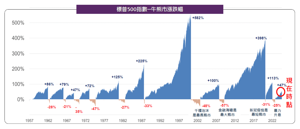理由3、牛市續攻，美股仍處起漲階段