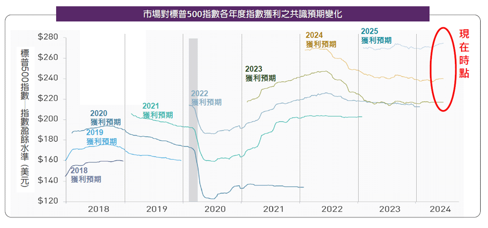 理由4、美股企業獲利預期緩步上修，本益比僅供參考