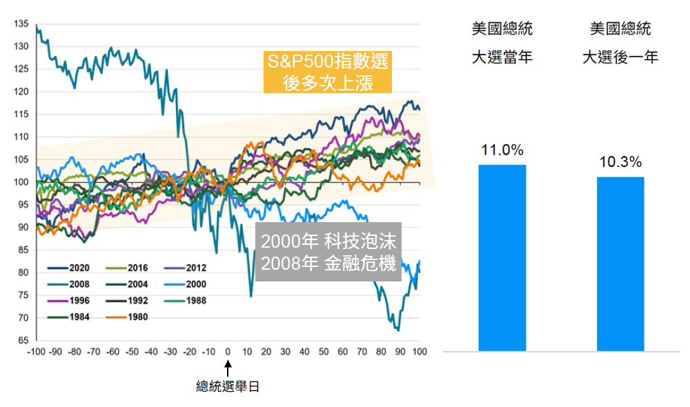 理由5、美國總統大選後，美股多呈現上漲