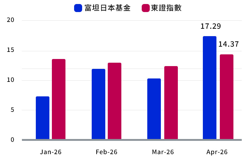 日本基金科技類股配置比重(%)