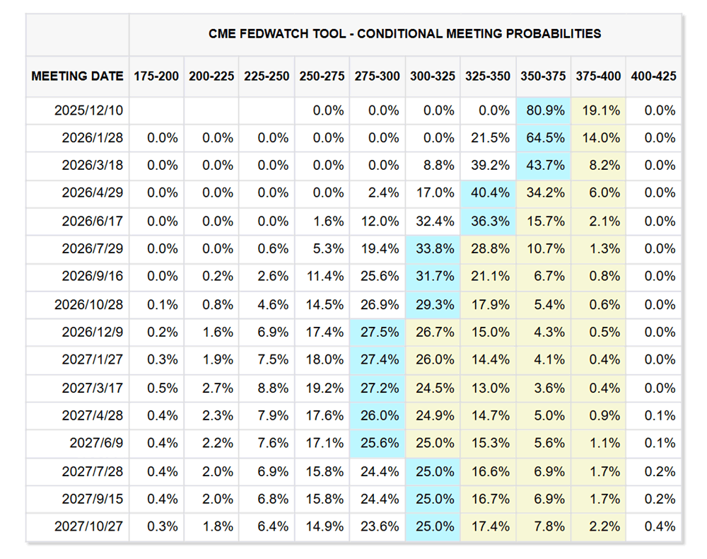 圖一、聯邦資金利率利率期貨