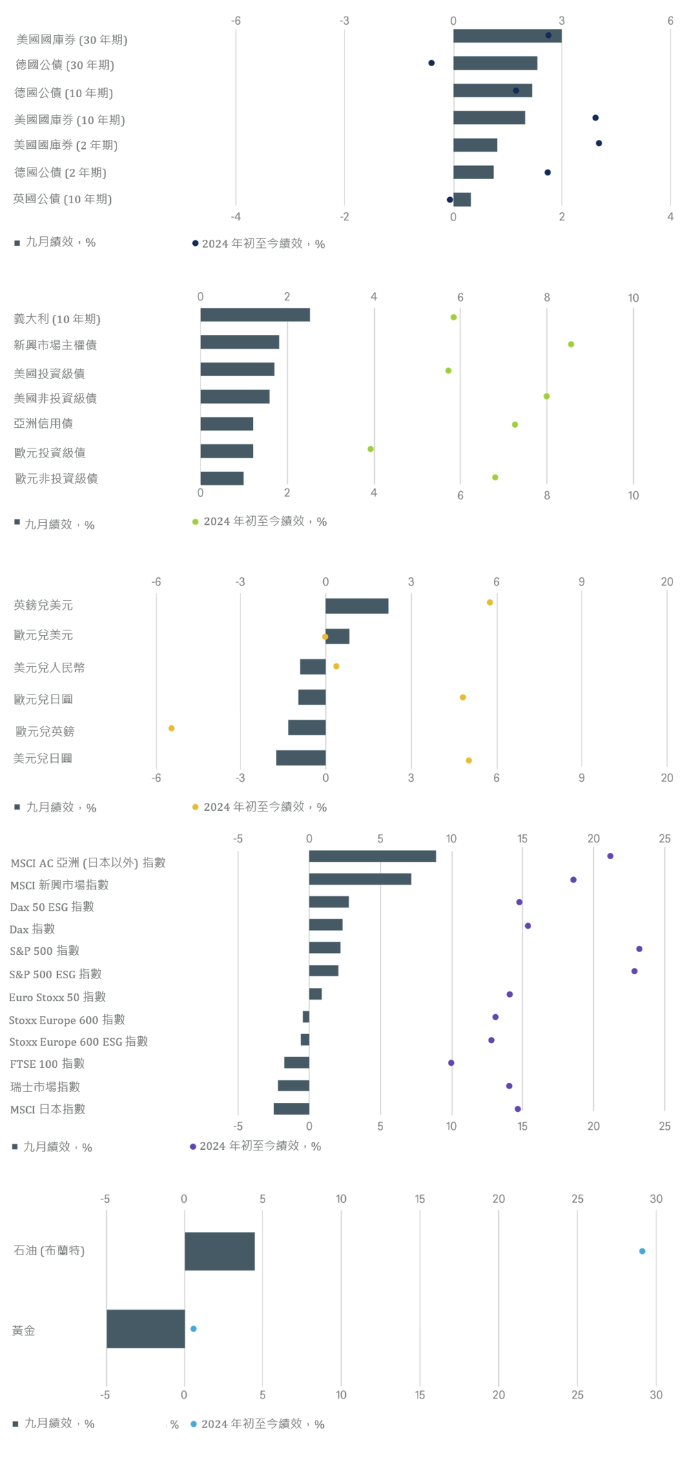 年初至今與上個月的主要金融資產總報酬率