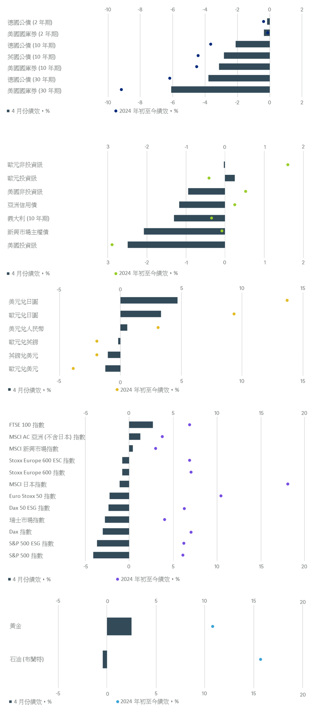 主要金融資產年初至今至上月總報酬