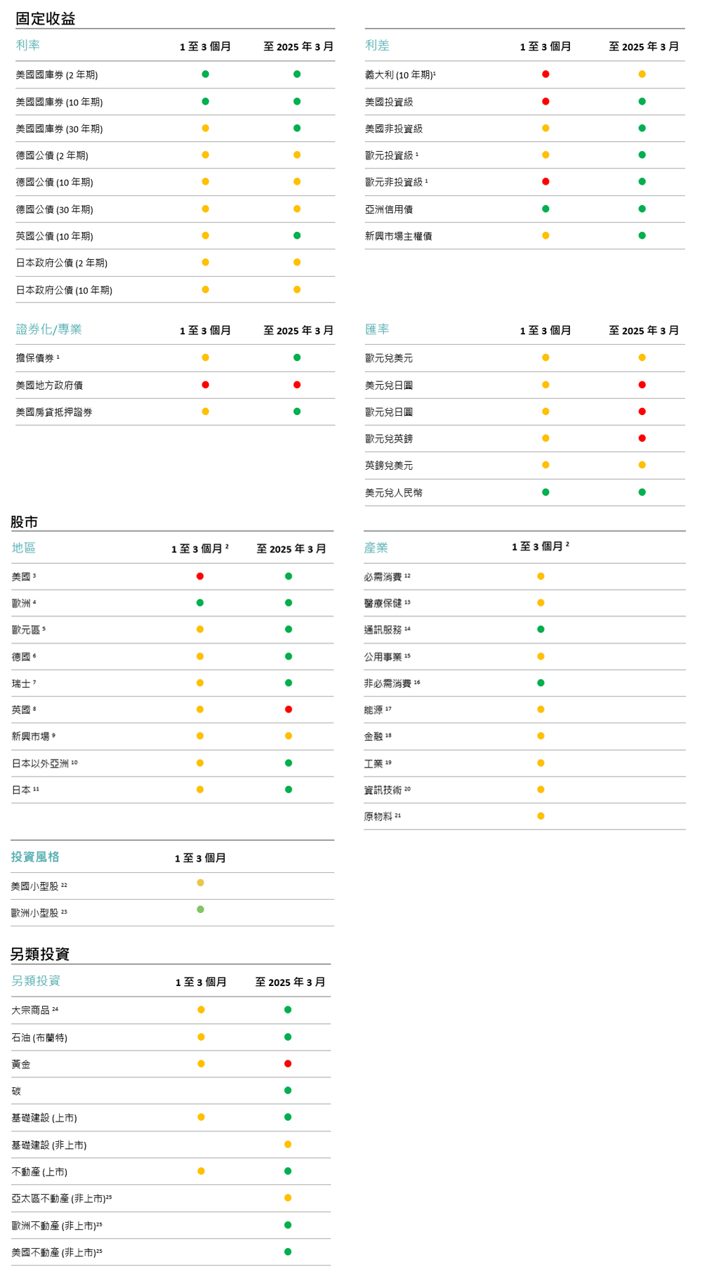 主戰術和策略目標信號