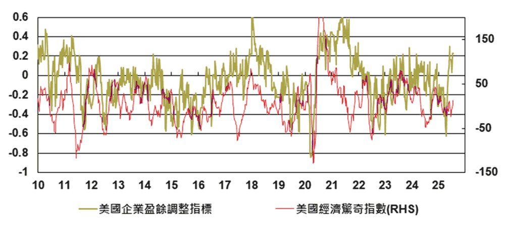 圖一、美國經濟驚奇指數與企業盈餘調整指數上行，美國經濟比大家想的具韌性