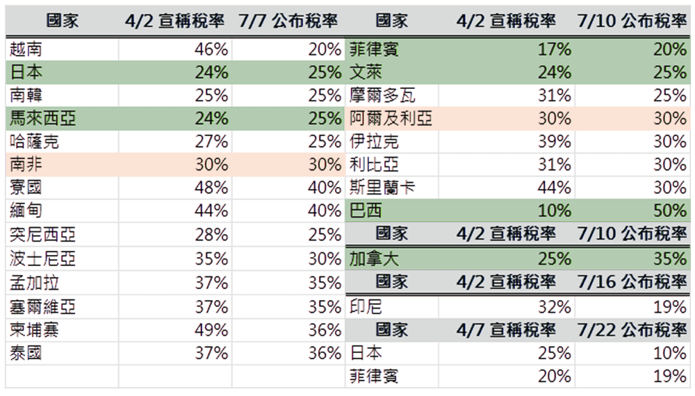 圖二、90天暫緩到期後，8月公布新的對等關稅名單